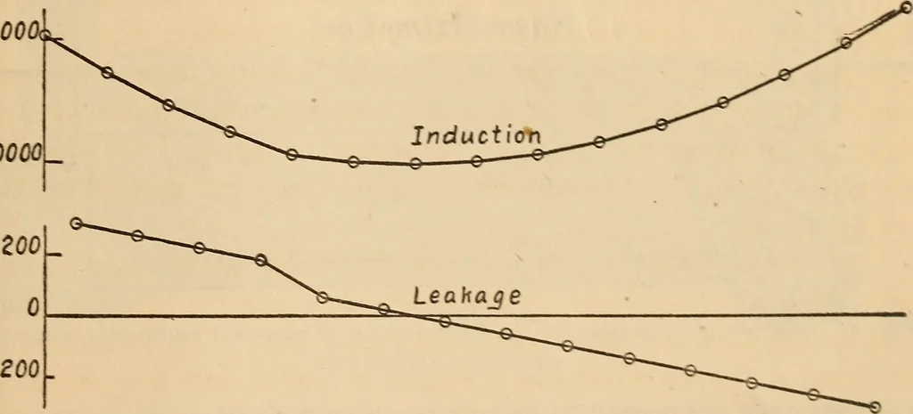 An illustration from Determination of the degree of uniformity of bars for magnetic standards, 1918, leaf 6