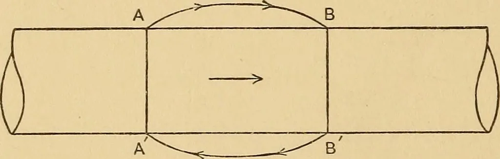 An illustration from Determination of magnetic induction in straight bars, 1909, leaf 15