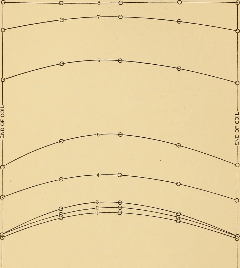 An illustration from Determination of magnetic induction in straight bars, 1909, leaf 23