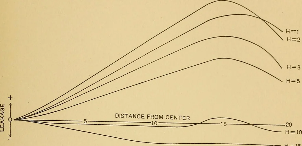 An illustration from Determination of magnetic induction in straight bars, 1909, leaf 24