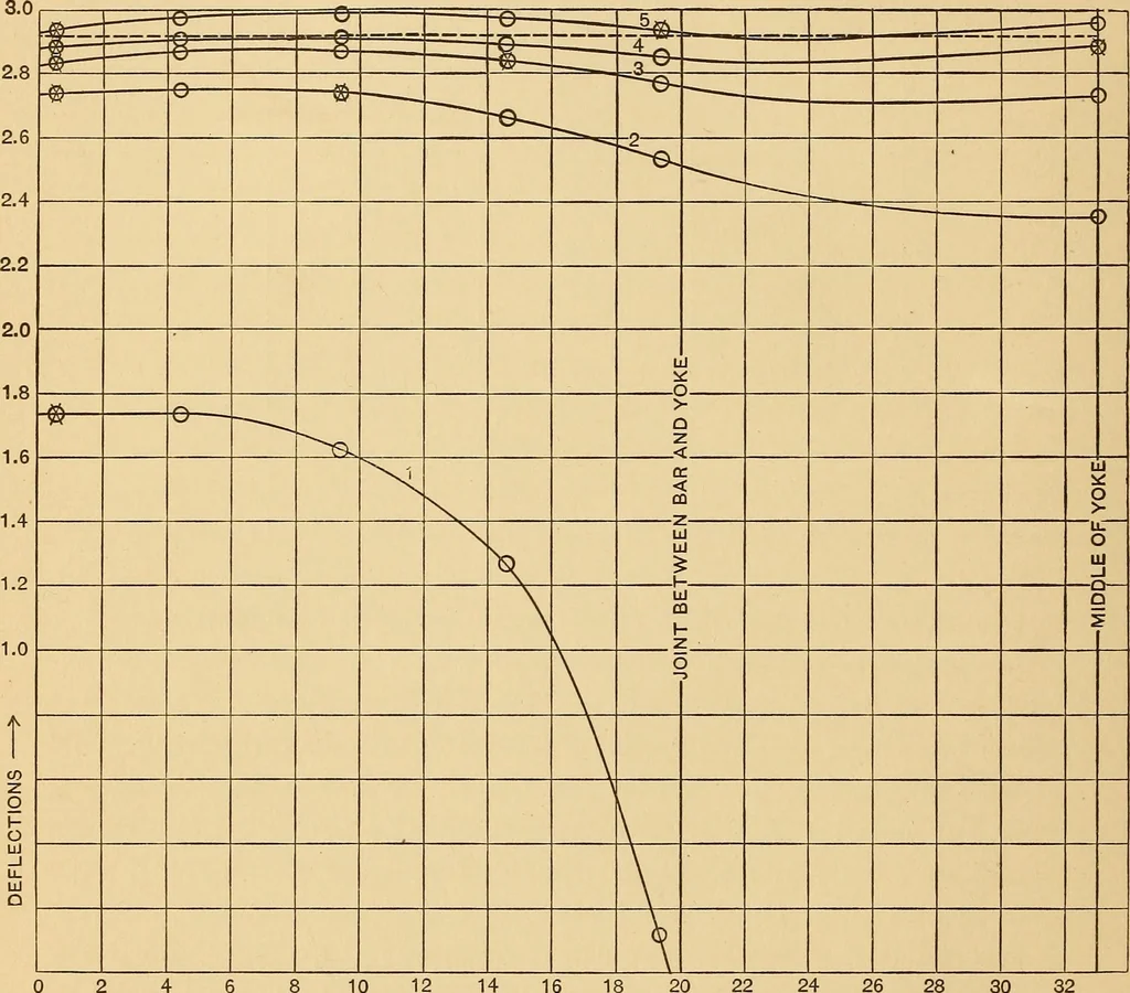 An illustration from Determination of magnetic induction in straight bars, 1909, leaf 31