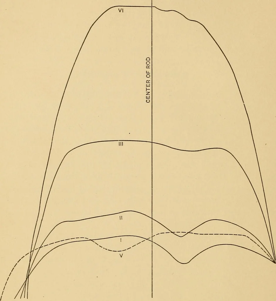 An illustration from Determination of magnetic induction in straight bars, 1909, leaf 41