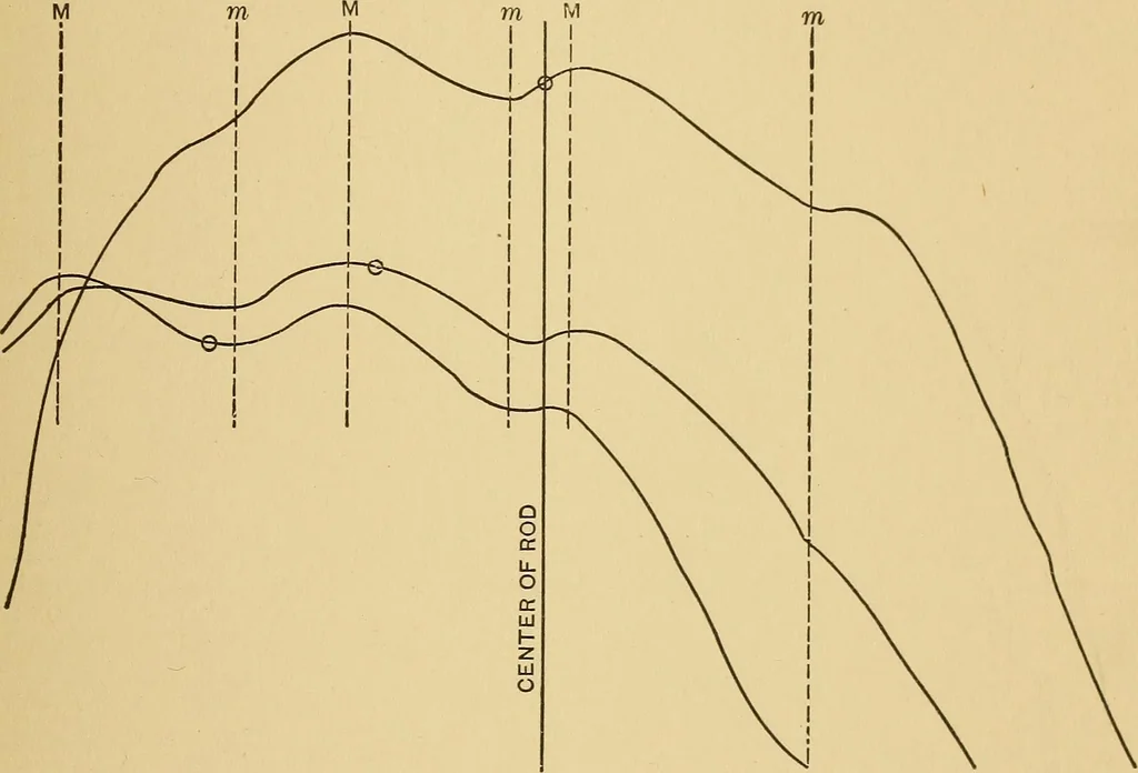 An illustration from Determination of magnetic induction in straight bars, 1909, leaf 42