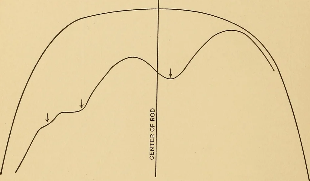 An illustration from Determination of magnetic induction in straight bars, 1909, leaf 43