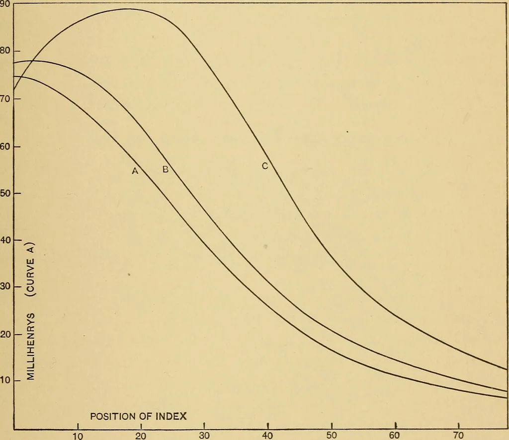 An illustration from Determination of magnetic induction in straight bars, 1909, leaf 60