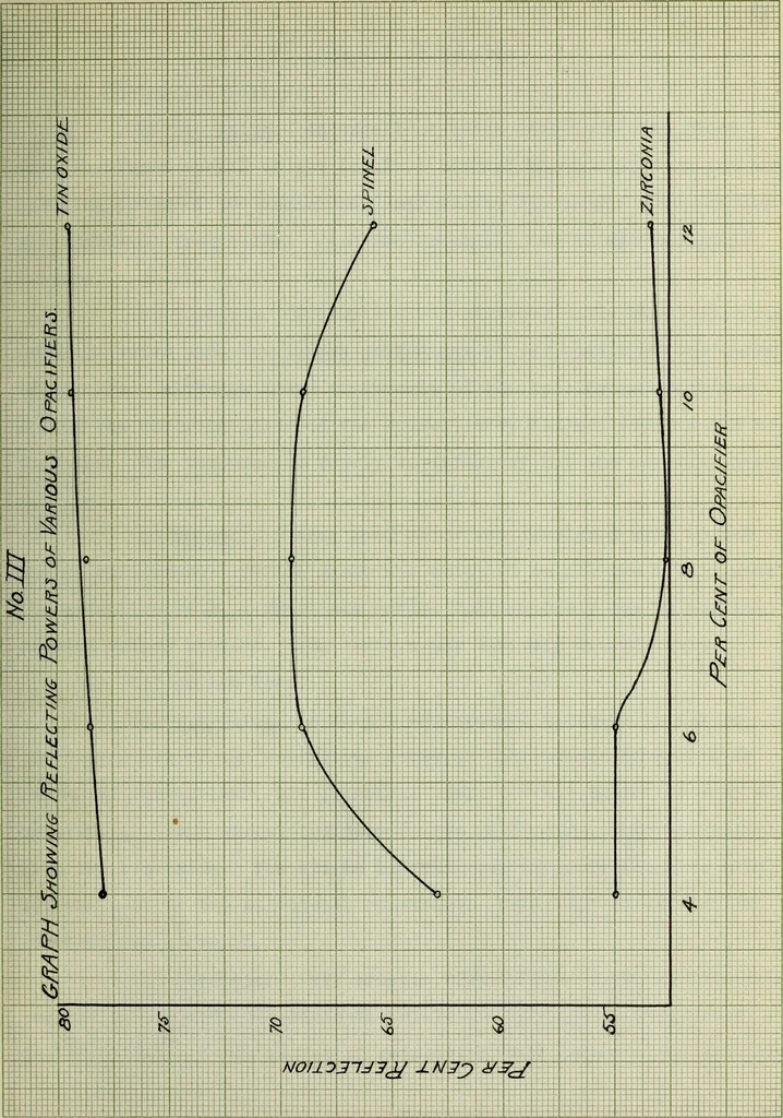 An illustration from The development of a reflector enamel, 1920, leaf 72