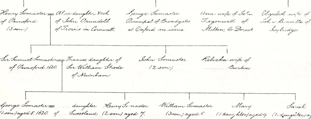 An illustration from Devonshire pedigrees : recorded in the herald's visitation of 1620, with additions from the Harleian manuscripts, and the printed collections of Westcote and Pole, 1859, leaf 122