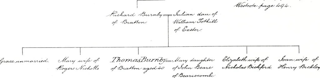 An illustration from Devonshire pedigrees : recorded in the herald's visitation of 1620, with additions from the Harleian manuscripts, and the printed collections of Westcote and Pole, 1859, leaf 145