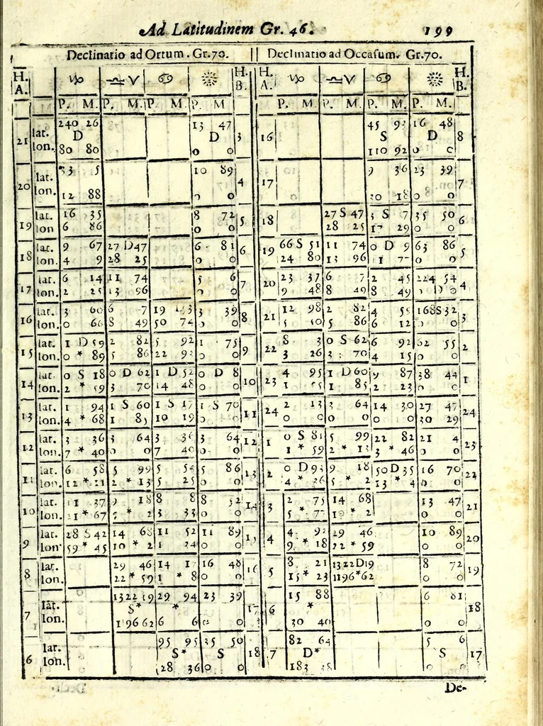 An illustration from D. Hippolyti Salodii Arimenen. abbatis Olivetani, Tabulae gnomonicae, nunc denuo castigatae & auctae : vnà cum earum dilucidatione, constructione, ac vsu : quibus iucunda operatione ac mira facilitate, ope solum alicuius normae, in aequas partes diuisae; omnigena sciotherica, horologia in planis, tùm horizontalibus tùm verticalibus : ad omnem poli eleuationem describi possunt : quod & solo canone vel solo circino, multifariè comparari posse demonstratur, 1626, leaf 219