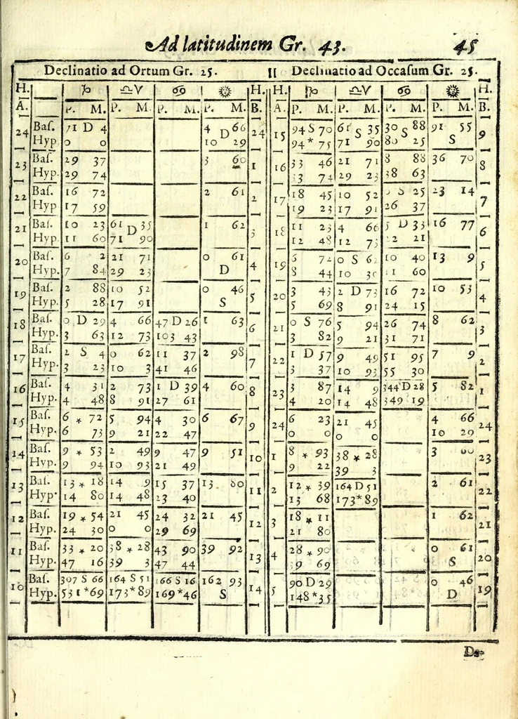 An illustration from D. Hippolyti Salodii Arimenen. abbatis Olivetani, Tabulae gnomonicae, nunc denuo castigatae & auctae : vnà cum earum dilucidatione, constructione, ac vsu : quibus iucunda operatione ac mira facilitate, ope solum alicuius normae, in aequas partes diuisae; omnigena sciotherica, horologia in planis, tùm horizontalibus tùm verticalibus : ad omnem poli eleuationem describi possunt : quod & solo canone vel solo circino, multifariè comparari posse demonstratur, 1626, leaf 313