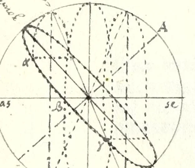 An illustration from D. Hippolyti Salodii Arimenen. abbatis Olivetani, Tabulae gnomonicae, nunc denuo castigatae & auctae : vnà cum earum dilucidatione, constructione, ac vsu : quibus iucunda operatione ac mira facilitate, ope solum alicuius normae, in aequas partes diuisae; omnigena sciotherica, horologia in planis, tùm horizontalibus tùm verticalibus : ad omnem poli eleuationem describi possunt : quod & solo canone vel solo circino, multifariè comparari posse demonstratur, 1626, leaf 32