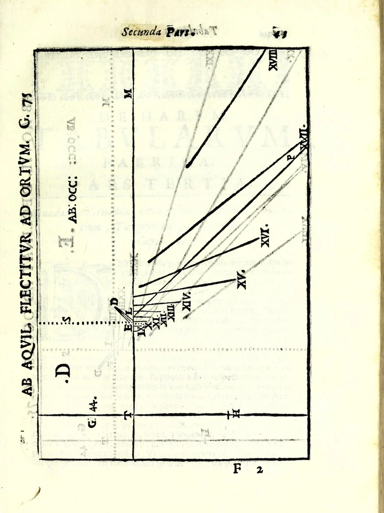 An illustration from D. Hippolyti Salodii Arimenen. abbatis Olivetani, Tabulae gnomonicae, nunc denuo castigatae & auctae : vnà cum earum dilucidatione, constructione, ac vsu : quibus iucunda operatione ac mira facilitate, ope solum alicuius normae, in aequas partes diuisae; omnigena sciotherica, horologia in planis, tùm horizontalibus tùm verticalibus : ad omnem poli eleuationem describi possunt : quod & solo canone vel solo circino, multifariè comparari posse demonstratur, 1626, leaf 63