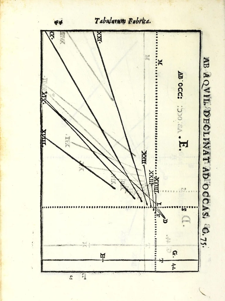 An illustration from D. Hippolyti Salodii Arimenen. abbatis Olivetani, Tabulae gnomonicae, nunc denuo castigatae & auctae : vnà cum earum dilucidatione, constructione, ac vsu : quibus iucunda operatione ac mira facilitate, ope solum alicuius normae, in aequas partes diuisae; omnigena sciotherica, horologia in planis, tùm horizontalibus tùm verticalibus : ad omnem poli eleuationem describi possunt : quod & solo canone vel solo circino, multifariè comparari posse demonstratur, 1626, leaf 64