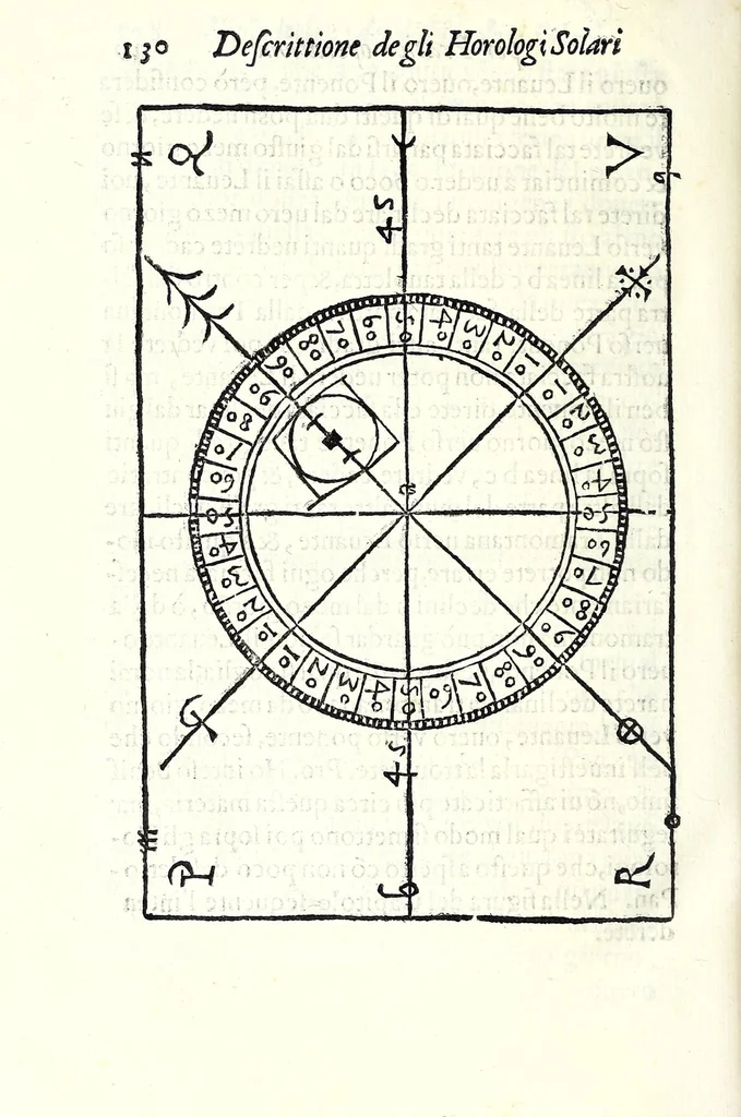 An illustration from Dialogo della descrittione teorica et pratica de gli horologi solari, di Gio: Batt. Vimercato milanese : nella prima parte del quale si dimostrano le vere ragioni di fabricar gli horologi solari à qualunque altezza di polo si voglia, con l'hore comuni & peregrine, cioè l'astronomiche dal mezo giorno, le italiane dal tramontar del sole, le boemiche dal leuar del sole, & l'antiche dette planetarie : co i segni celesti & mesi dell'anno, per ragione speculatiua & del compasso : et nella seconda in qual modo per nuoua pratica si possano sopra di essa speculatiua cauar le sudette ragioni, cõ l'ombre de gli stili da i raggi del sole fatte per qual si voglia superficie retta ò piana, sì mobile quanto immobile, con gran prestezza & facilità, che sarãno giuste, vere & probabili : con dve tavole, vna de capitoli, l'altra delle cose piv notabili, 1565, leaf 136