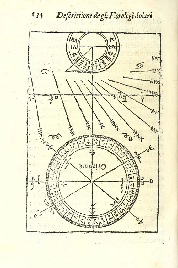 An illustration from Dialogo della descrittione teorica et pratica de gli horologi solari, di Gio: Batt. Vimercato milanese : nella prima parte del quale si dimostrano le vere ragioni di fabricar gli horologi solari à qualunque altezza di polo si voglia, con l'hore comuni & peregrine, cioè l'astronomiche dal mezo giorno, le italiane dal tramontar del sole, le boemiche dal leuar del sole, & l'antiche dette planetarie : co i segni celesti & mesi dell'anno, per ragione speculatiua & del compasso : et nella seconda in qual modo per nuoua pratica si possano sopra di essa speculatiua cauar le sudette ragioni, cõ l'ombre de gli stili da i raggi del sole fatte per qual si voglia superficie retta ò piana, sì mobile quanto immobile, con gran prestezza & facilità, che sarãno giuste, vere & probabili : con dve tavole, vna de capitoli, l'altra delle cose piv notabili, 1565, leaf 140