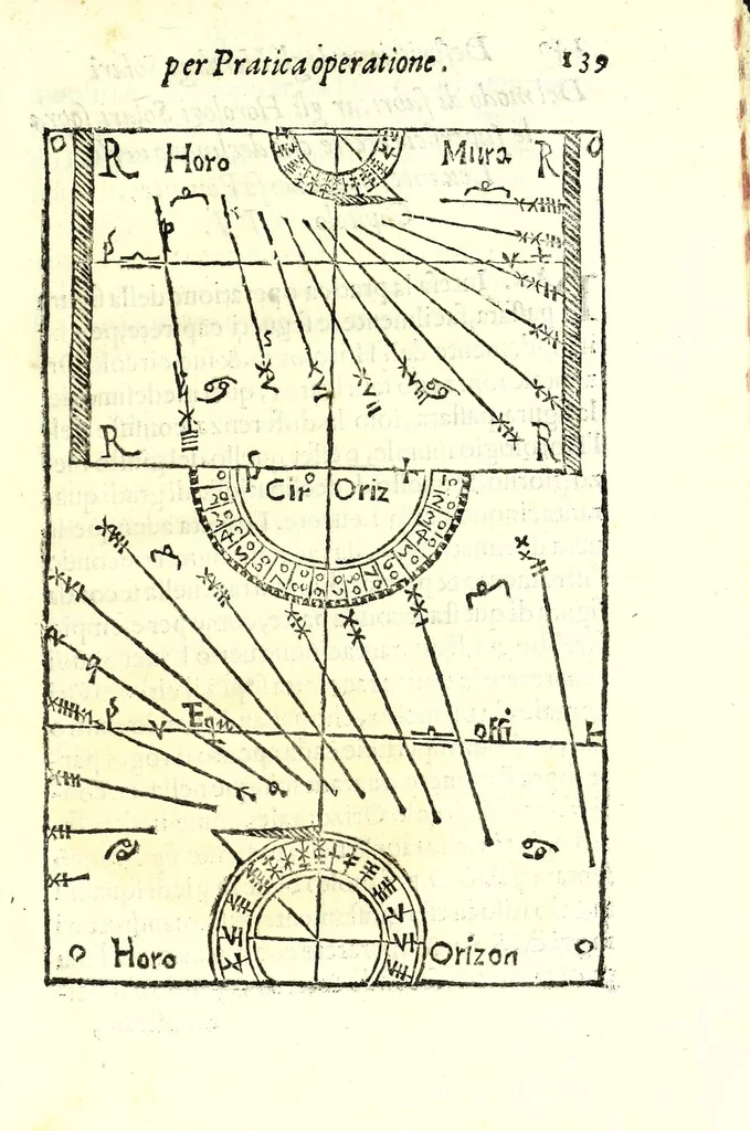 An illustration from Dialogo della descrittione teorica et pratica de gli horologi solari, di Gio: Batt. Vimercato milanese : nella prima parte del quale si dimostrano le vere ragioni di fabricar gli horologi solari à qualunque altezza di polo si voglia, con l'hore comuni & peregrine, cioè l'astronomiche dal mezo giorno, le italiane dal tramontar del sole, le boemiche dal leuar del sole, & l'antiche dette planetarie : co i segni celesti & mesi dell'anno, per ragione speculatiua & del compasso : et nella seconda in qual modo per nuoua pratica si possano sopra di essa speculatiua cauar le sudette ragioni, cõ l'ombre de gli stili da i raggi del sole fatte per qual si voglia superficie retta ò piana, sì mobile quanto immobile, con gran prestezza & facilità, che sarãno giuste, vere & probabili : con dve tavole, vna de capitoli, l'altra delle cose piv notabili, 1565, leaf 145