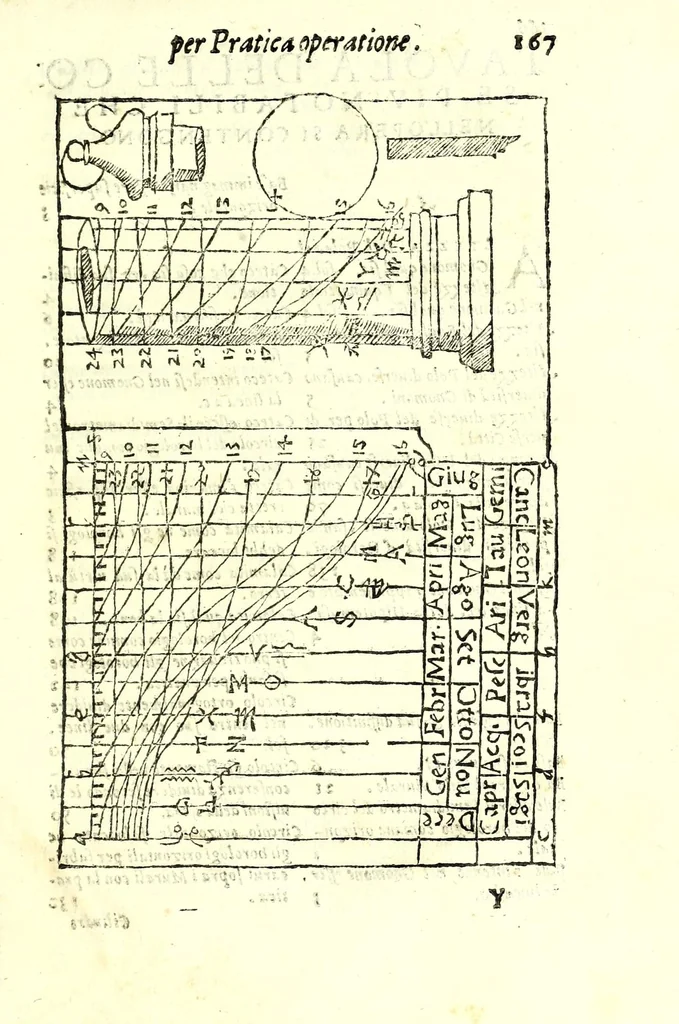 An illustration from Dialogo della descrittione teorica et pratica de gli horologi solari, di Gio: Batt. Vimercato milanese : nella prima parte del quale si dimostrano le vere ragioni di fabricar gli horologi solari à qualunque altezza di polo si voglia, con l'hore comuni & peregrine, cioè l'astronomiche dal mezo giorno, le italiane dal tramontar del sole, le boemiche dal leuar del sole, & l'antiche dette planetarie : co i segni celesti & mesi dell'anno, per ragione speculatiua & del compasso : et nella seconda in qual modo per nuoua pratica si possano sopra di essa speculatiua cauar le sudette ragioni, cõ l'ombre de gli stili da i raggi del sole fatte per qual si voglia superficie retta ò piana, sì mobile quanto immobile, con gran prestezza & facilità, che sarãno giuste, vere & probabili : con dve tavole, vna de capitoli, l'altra delle cose piv notabili, 1565, leaf 171