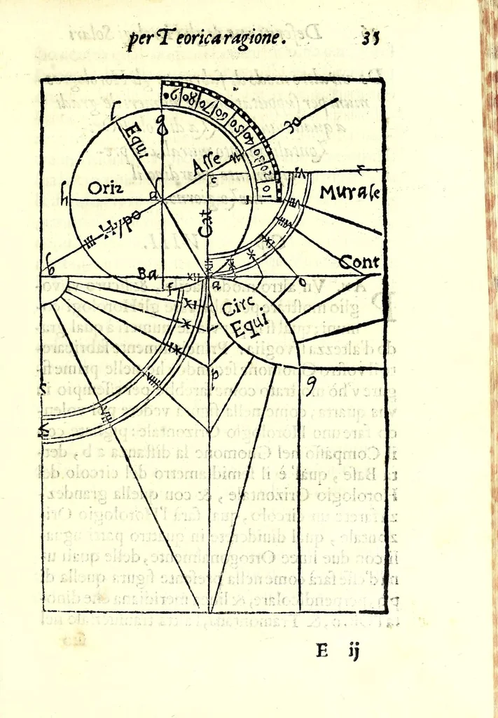 An illustration from Dialogo della descrittione teorica et pratica de gli horologi solari, di Gio: Batt. Vimercato milanese : nella prima parte del quale si dimostrano le vere ragioni di fabricar gli horologi solari à qualunque altezza di polo si voglia, con l'hore comuni & peregrine, cioè l'astronomiche dal mezo giorno, le italiane dal tramontar del sole, le boemiche dal leuar del sole, & l'antiche dette planetarie : co i segni celesti & mesi dell'anno, per ragione speculatiua & del compasso : et nella seconda in qual modo per nuoua pratica si possano sopra di essa speculatiua cauar le sudette ragioni, cõ l'ombre de gli stili da i raggi del sole fatte per qual si voglia superficie retta ò piana, sì mobile quanto immobile, con gran prestezza & facilità, che sarãno giuste, vere & probabili : con dve tavole, vna de capitoli, l'altra delle cose piv notabili, 1565, leaf 47