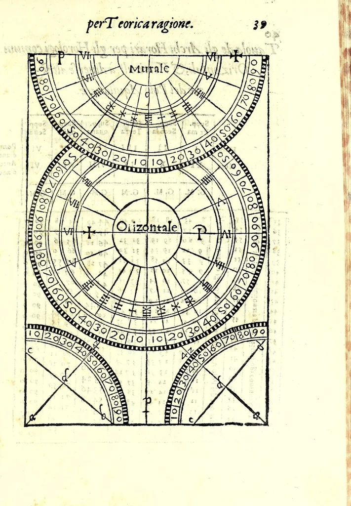 An illustration from Dialogo della descrittione teorica et pratica de gli horologi solari, di Gio: Batt. Vimercato milanese : nella prima parte del quale si dimostrano le vere ragioni di fabricar gli horologi solari à qualunque altezza di polo si voglia, con l'hore comuni & peregrine, cioè l'astronomiche dal mezo giorno, le italiane dal tramontar del sole, le boemiche dal leuar del sole, & l'antiche dette planetarie : co i segni celesti & mesi dell'anno, per ragione speculatiua & del compasso : et nella seconda in qual modo per nuoua pratica si possano sopra di essa speculatiua cauar le sudette ragioni, cõ l'ombre de gli stili da i raggi del sole fatte per qual si voglia superficie retta ò piana, sì mobile quanto immobile, con gran prestezza & facilità, che sarãno giuste, vere & probabili : con dve tavole, vna de capitoli, l'altra delle cose piv notabili, 1565, leaf 51