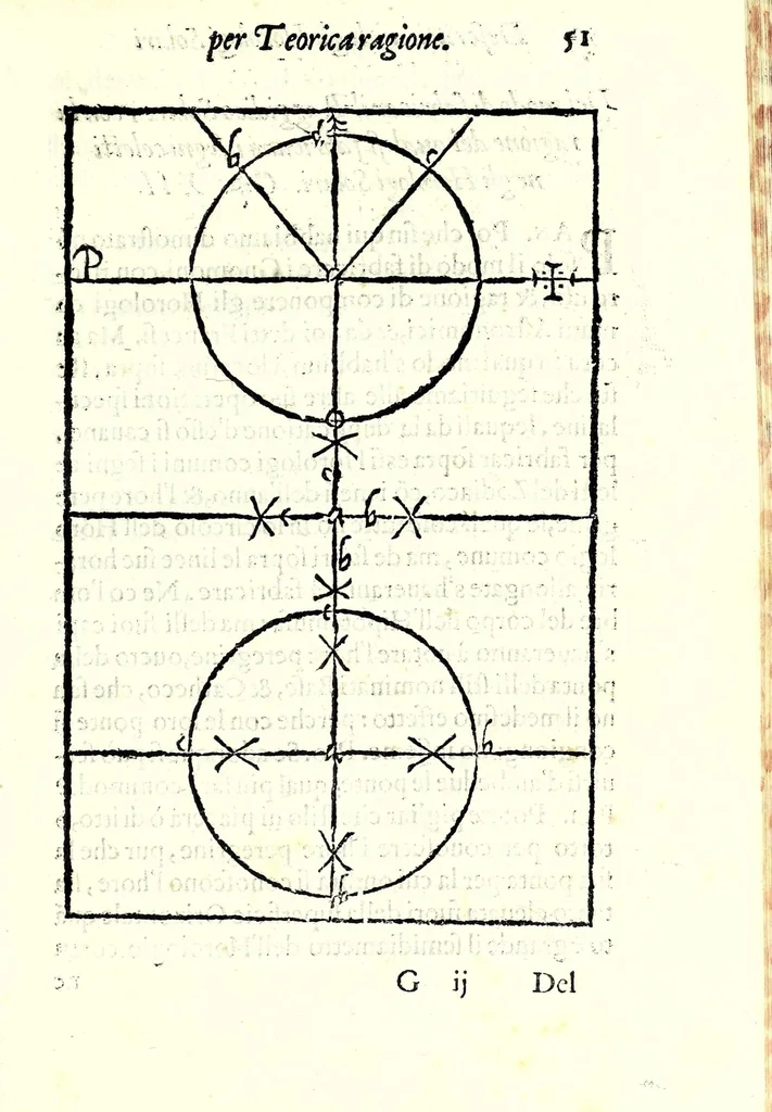 An illustration from Dialogo della descrittione teorica et pratica de gli horologi solari, di Gio: Batt. Vimercato milanese : nella prima parte del quale si dimostrano le vere ragioni di fabricar gli horologi solari à qualunque altezza di polo si voglia, con l'hore comuni & peregrine, cioè l'astronomiche dal mezo giorno, le italiane dal tramontar del sole, le boemiche dal leuar del sole, & l'antiche dette planetarie : co i segni celesti & mesi dell'anno, per ragione speculatiua & del compasso : et nella seconda in qual modo per nuoua pratica si possano sopra di essa speculatiua cauar le sudette ragioni, cõ l'ombre de gli stili da i raggi del sole fatte per qual si voglia superficie retta ò piana, sì mobile quanto immobile, con gran prestezza & facilità, che sarãno giuste, vere & probabili : con dve tavole, vna de capitoli, l'altra delle cose piv notabili, 1565, leaf 63