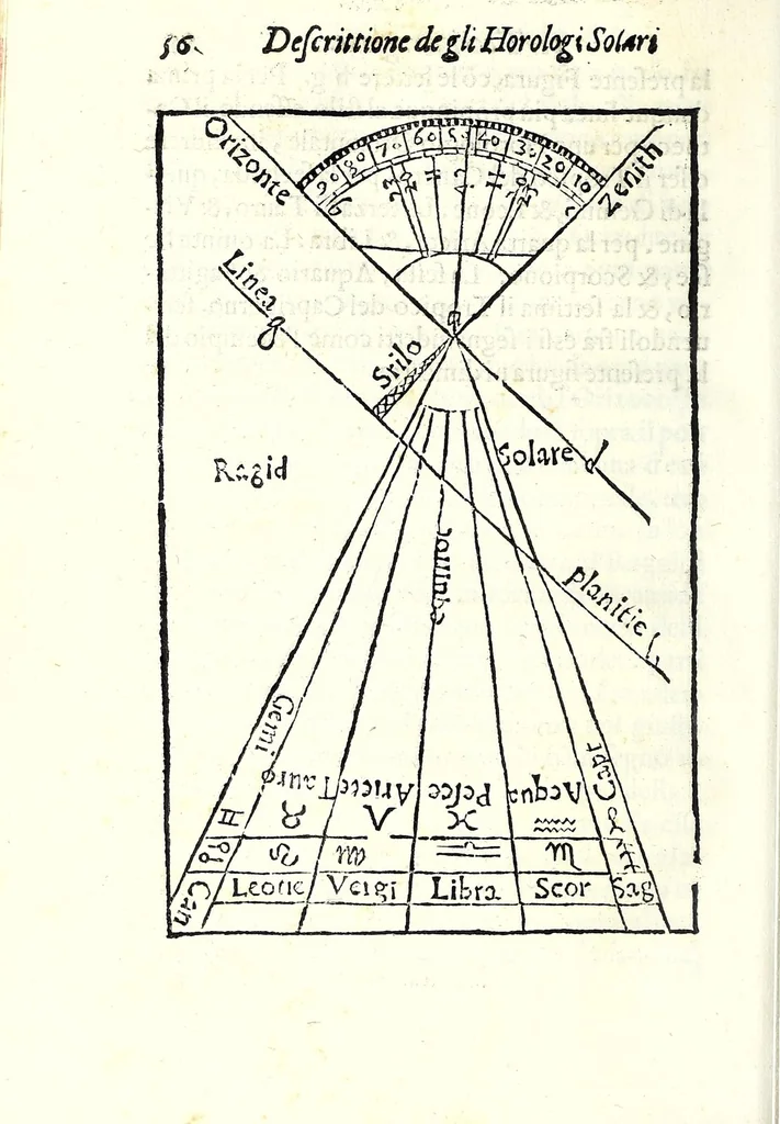 An illustration from Dialogo della descrittione teorica et pratica de gli horologi solari, di Gio: Batt. Vimercato milanese : nella prima parte del quale si dimostrano le vere ragioni di fabricar gli horologi solari à qualunque altezza di polo si voglia, con l'hore comuni & peregrine, cioè l'astronomiche dal mezo giorno, le italiane dal tramontar del sole, le boemiche dal leuar del sole, & l'antiche dette planetarie : co i segni celesti & mesi dell'anno, per ragione speculatiua & del compasso : et nella seconda in qual modo per nuoua pratica si possano sopra di essa speculatiua cauar le sudette ragioni, cõ l'ombre de gli stili da i raggi del sole fatte per qual si voglia superficie retta ò piana, sì mobile quanto immobile, con gran prestezza & facilità, che sarãno giuste, vere & probabili : con dve tavole, vna de capitoli, l'altra delle cose piv notabili, 1565, leaf 68