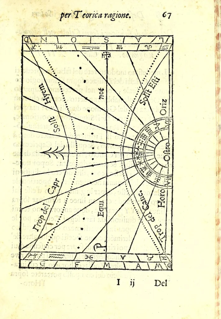 An illustration from Dialogo della descrittione teorica et pratica de gli horologi solari, di Gio: Batt. Vimercato milanese : nella prima parte del quale si dimostrano le vere ragioni di fabricar gli horologi solari à qualunque altezza di polo si voglia, con l'hore comuni & peregrine, cioè l'astronomiche dal mezo giorno, le italiane dal tramontar del sole, le boemiche dal leuar del sole, & l'antiche dette planetarie : co i segni celesti & mesi dell'anno, per ragione speculatiua & del compasso : et nella seconda in qual modo per nuoua pratica si possano sopra di essa speculatiua cauar le sudette ragioni, cõ l'ombre de gli stili da i raggi del sole fatte per qual si voglia superficie retta ò piana, sì mobile quanto immobile, con gran prestezza & facilità, che sarãno giuste, vere & probabili : con dve tavole, vna de capitoli, l'altra delle cose piv notabili, 1565, leaf 79