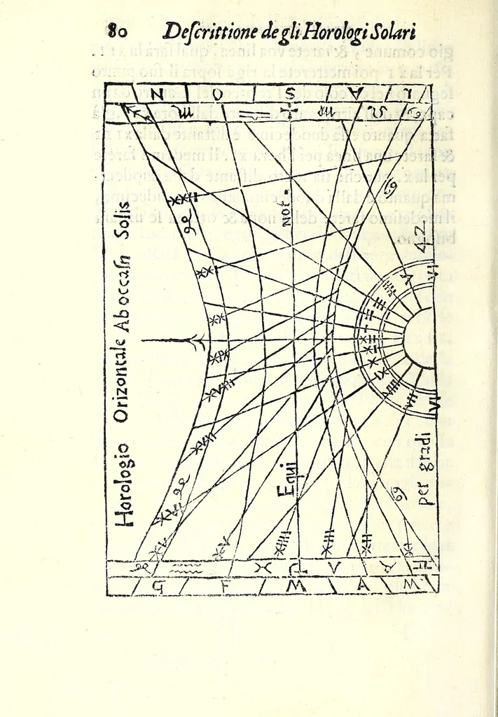 An illustration from Dialogo della descrittione teorica et pratica de gli horologi solari, di Gio: Batt. Vimercato milanese : nella prima parte del quale si dimostrano le vere ragioni di fabricar gli horologi solari à qualunque altezza di polo si voglia, con l'hore comuni & peregrine, cioè l'astronomiche dal mezo giorno, le italiane dal tramontar del sole, le boemiche dal leuar del sole, & l'antiche dette planetarie : co i segni celesti & mesi dell'anno, per ragione speculatiua & del compasso : et nella seconda in qual modo per nuoua pratica si possano sopra di essa speculatiua cauar le sudette ragioni, cõ l'ombre de gli stili da i raggi del sole fatte per qual si voglia superficie retta ò piana, sì mobile quanto immobile, con gran prestezza & facilità, che sarãno giuste, vere & probabili : con dve tavole, vna de capitoli, l'altra delle cose piv notabili, 1565, leaf 92