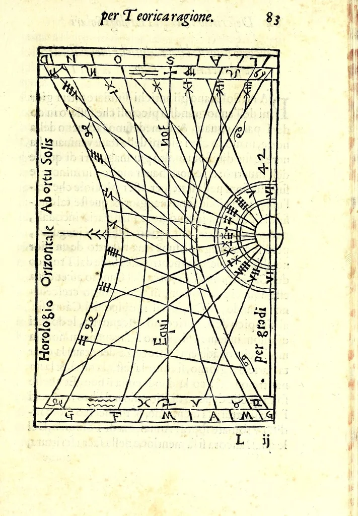 An illustration from Dialogo della descrittione teorica et pratica de gli horologi solari, di Gio: Batt. Vimercato milanese : nella prima parte del quale si dimostrano le vere ragioni di fabricar gli horologi solari à qualunque altezza di polo si voglia, con l'hore comuni & peregrine, cioè l'astronomiche dal mezo giorno, le italiane dal tramontar del sole, le boemiche dal leuar del sole, & l'antiche dette planetarie : co i segni celesti & mesi dell'anno, per ragione speculatiua & del compasso : et nella seconda in qual modo per nuoua pratica si possano sopra di essa speculatiua cauar le sudette ragioni, cõ l'ombre de gli stili da i raggi del sole fatte per qual si voglia superficie retta ò piana, sì mobile quanto immobile, con gran prestezza & facilità, che sarãno giuste, vere & probabili : con dve tavole, vna de capitoli, l'altra delle cose piv notabili, 1565, leaf 95