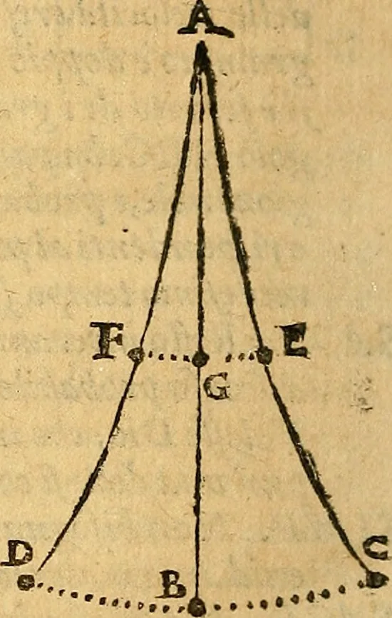 An illustration from Dialogo di Galileo Galilei Linceo matematico sopraordinario dello studio di Pisa. E filosofo, e matematico primario del serenissimo gr. duca di Toscana. Doue ne i congressi di quattro giornate si discorre sopra i due massimi sistemi del mondo tolemaico, e copernicano; : proponendo indeterminatamente le ragioni filosofiche, e naturali tanto per l'vna, quanto per l'altra parte, 1632, leaf 241