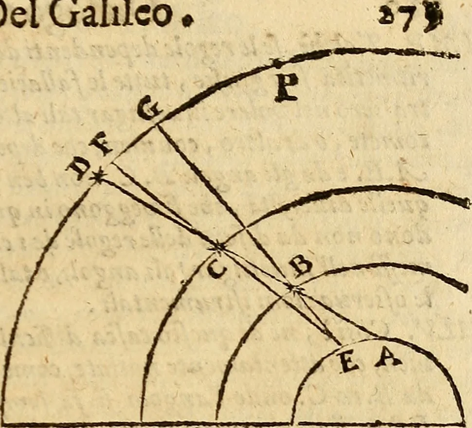 An illustration from Dialogo di Galileo Galilei Linceo matematico sopraordinario dello studio di Pisa. E filosofo, e matematico primario del serenissimo gr. duca di Toscana. Doue ne i congressi di quattro giornate si discorre sopra i due massimi sistemi del mondo tolemaico, e copernicano; : proponendo indeterminatamente le ragioni filosofiche, e naturali tanto per l'vna, quanto per l'altra parte, 1632, leaf 294