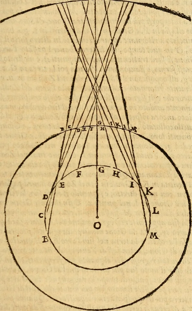 An illustration from Dialogo di Galileo Galilei Linceo matematico sopraordinario dello studio di Pisa. E filosofo, e matematico primario del serenissimo gr. duca di Toscana. Doue ne i congressi di quattro giornate si discorre sopra i due massimi sistemi del mondo tolemaico, e copernicano; : proponendo indeterminatamente le ragioni filosofiche, e naturali tanto per l'vna, quanto per l'altra parte, 1632, leaf 350