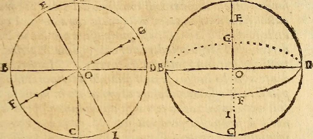 An illustration from Dialogo di Galileo Galilei Linceo matematico sopraordinario dello studio di Pisa. E filosofo, e matematico primario del serenissimo gr. duca di Toscana. Doue ne i congressi di quattro giornate si discorre sopra i due massimi sistemi del mondo tolemaico, e copernicano; : proponendo indeterminatamente le ragioni filosofiche, e naturali tanto per l'vna, quanto per l'altra parte, 1632, leaf 356
