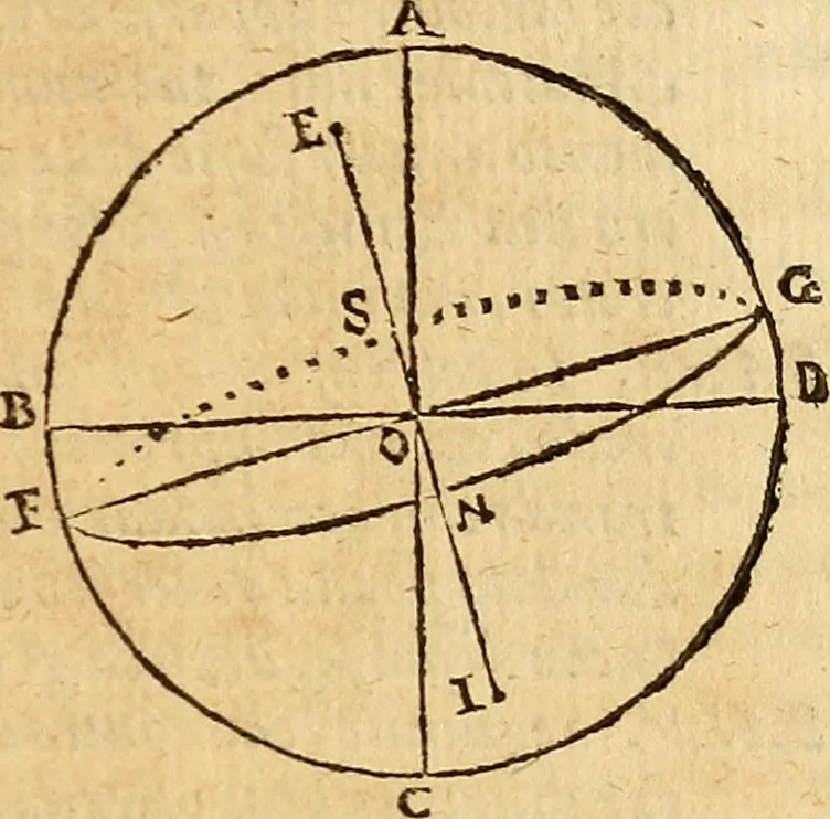 An illustration from Dialogo di Galileo Galilei Linceo matematico sopraordinario dello studio di Pisa. E filosofo, e matematico primario del serenissimo gr. duca di Toscana. Doue ne i congressi di quattro giornate si discorre sopra i due massimi sistemi del mondo tolemaico, e copernicano; : proponendo indeterminatamente le ragioni filosofiche, e naturali tanto per l'vna, quanto per l'altra parte, 1632, leaf 358
