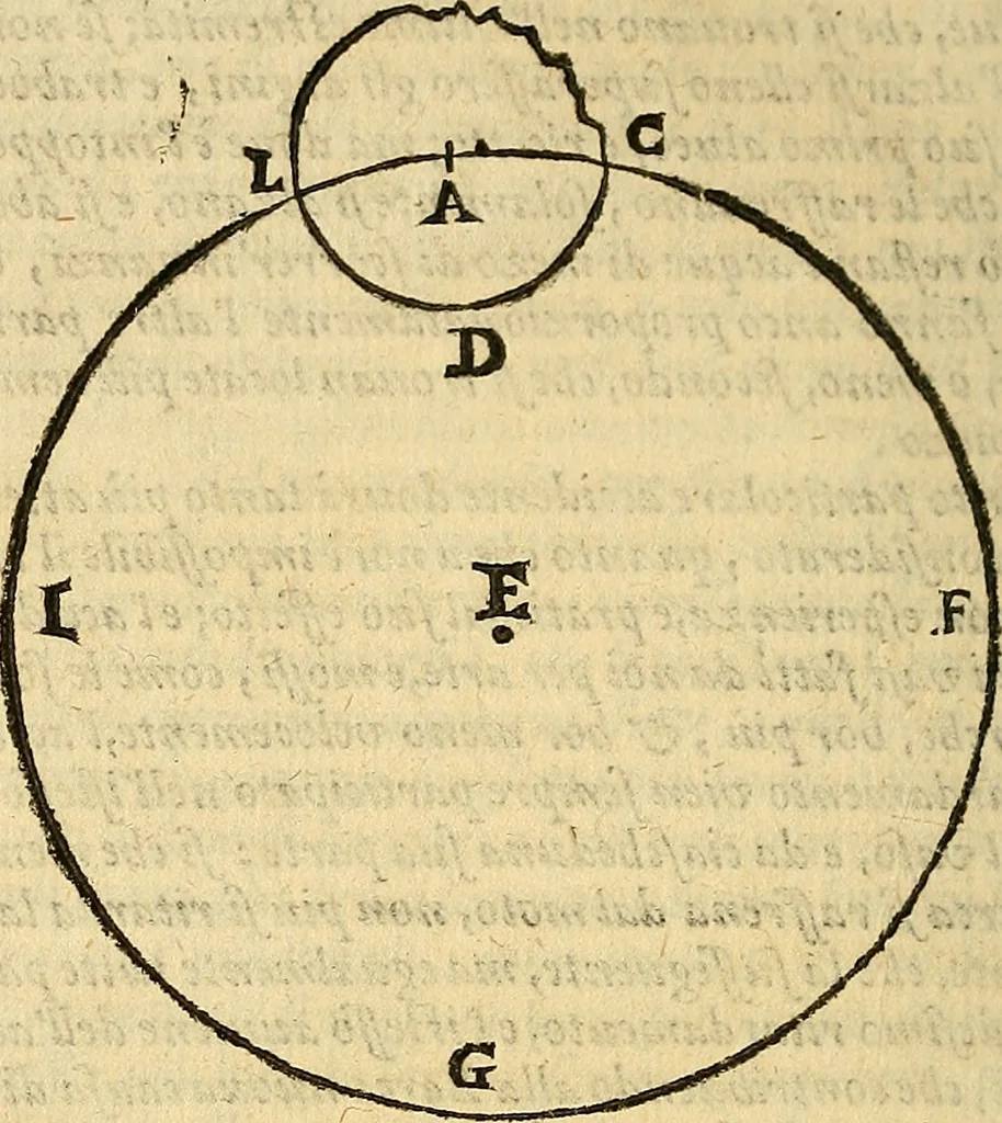 An illustration from Dialogo di Galileo Galilei Linceo matematico sopraordinario dello studio di Pisa. E filosofo, e matematico primario del serenissimo gr. duca di Toscana. Doue ne i congressi di quattro giornate si discorre sopra i due massimi sistemi del mondo tolemaico, e copernicano; : proponendo indeterminatamente le ragioni filosofiche, e naturali tanto per l'vna, quanto per l'altra parte, 1632, leaf 439