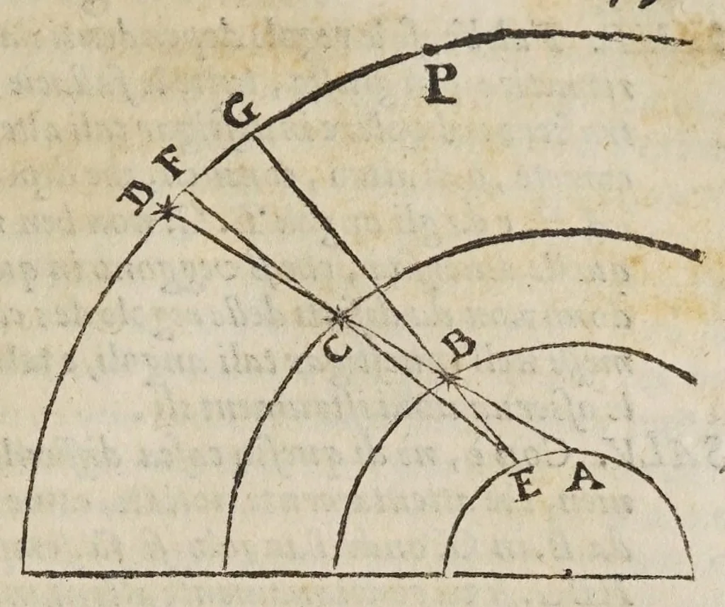 An illustration from Dialogo di Galileo Galilei ... : doue ne i congressi di quattro giornate si discorre sopra i due massimi sistemi del mondo tolemaico, e copernicano : proponendo indeterminatamente le ragioni filosofiche, e naturali tanto per l'una, quanto per l'altra parte, 1632, leaf 293