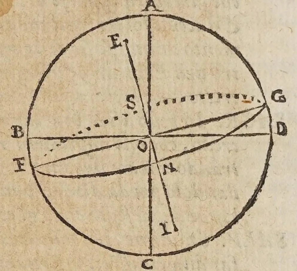 An illustration from Dialogo di Galileo Galilei ... : doue ne i congressi di quattro giornate si discorre sopra i due massimi sistemi del mondo tolemaico, e copernicano : proponendo indeterminatamente le ragioni filosofiche, e naturali tanto per l'una, quanto per l'altra parte, 1632, leaf 357