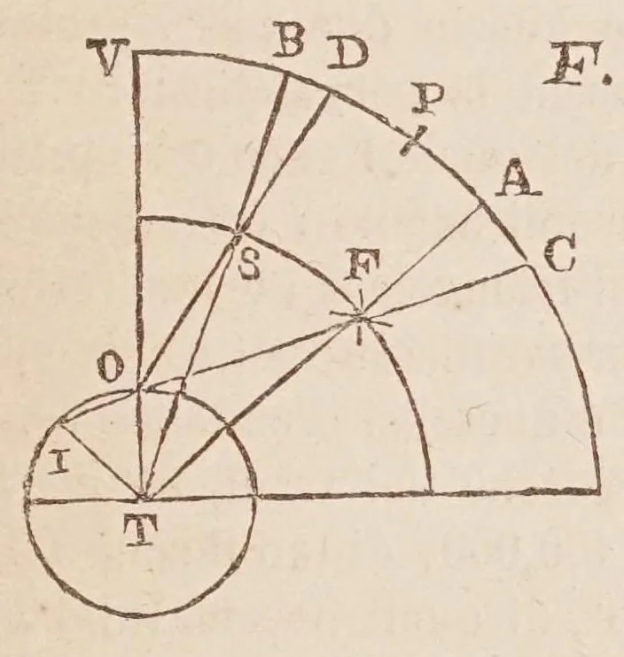 An illustration from Dialogo di Galileo Galilei ... : doue ne i congressi di quattro giornate si discorre sopra i due massimi sistemi del mondo tolemaico, e copernicano : proponendo indeterminatamente le ragioni filosofiche, e naturali tanto per l'una, quanto per l'altra parte., 1632, leaf 369