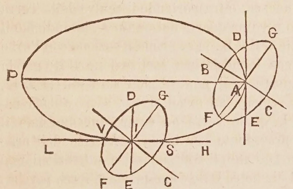 An illustration from Dialogo di Galileo Galilei ... : doue ne i congressi di quattro giornate si discorre sopra i due massimi sistemi del mondo tolemaico, e copernicano : proponendo indeterminatamente le ragioni filosofiche, e naturali tanto per l'una, quanto per l'altra parte., 1632, leaf 519