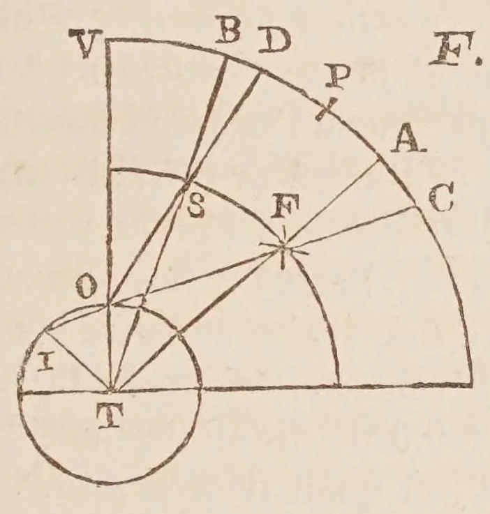 An illustration from Dialogo di Galileo Galilei ... : doue ne i congressi di quattro giornate si discorre sopra i due massimi sistemi del mondo tolemaico, e copernicano : proponendo indeterminatamente le ragioni filosofiche, e naturali tanto per l'una, quanto per l'altra parte., 1632, leaf 371