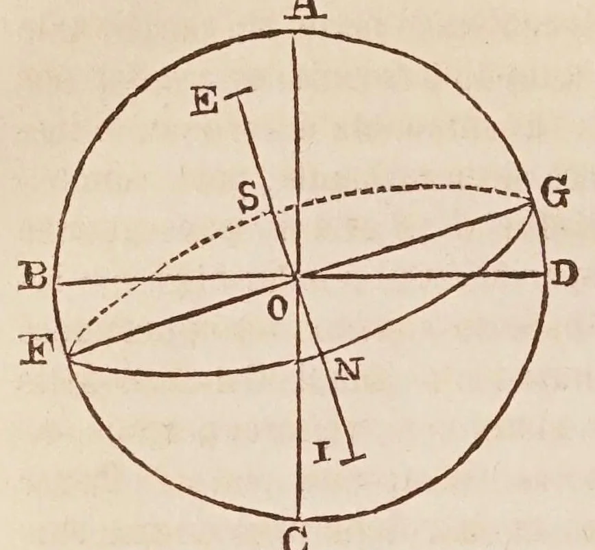 An illustration from Dialogo di Galileo Galilei ... : doue ne i congressi di quattro giornate si discorre sopra i due massimi sistemi del mondo tolemaico, e copernicano : proponendo indeterminatamente le ragioni filosofiche, e naturali tanto per l'una, quanto per l'altra parte., 1632, leaf 412