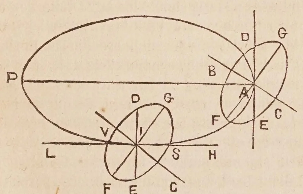 An illustration from Dialogo di Galileo Galilei ... : doue ne i congressi di quattro giornate si discorre sopra i due massimi sistemi del mondo tolemaico, e copernicano : proponendo indeterminatamente le ragioni filosofiche, e naturali tanto per l'una, quanto per l'altra parte., 1632, leaf 521
