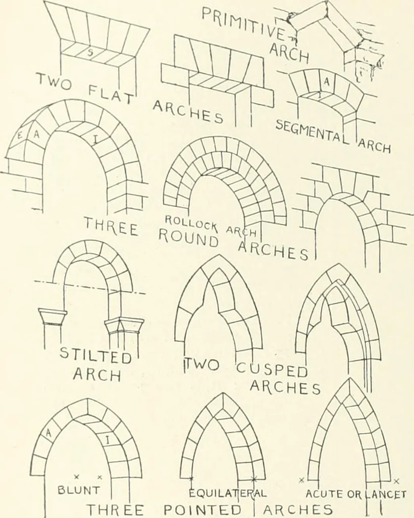 An illustration from A dictionary of architecture and building; biographical, historical and descriptive, 1901, leaf 76