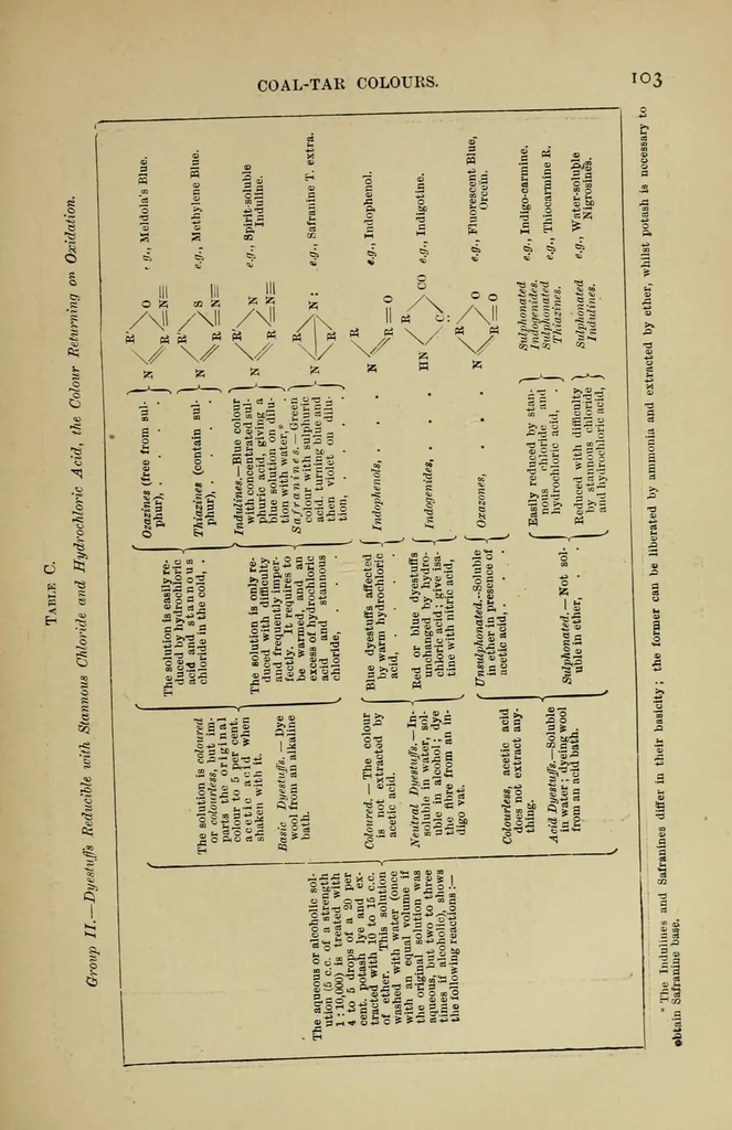 An illustration from A dictionary of dyes, mordants, and other compounds used in dyeing and calico printing, 1918, leaf 113
