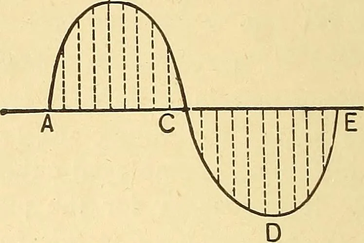 An illustration from A dictionary of electrical words, terms and phrases, 1898, leaf 144