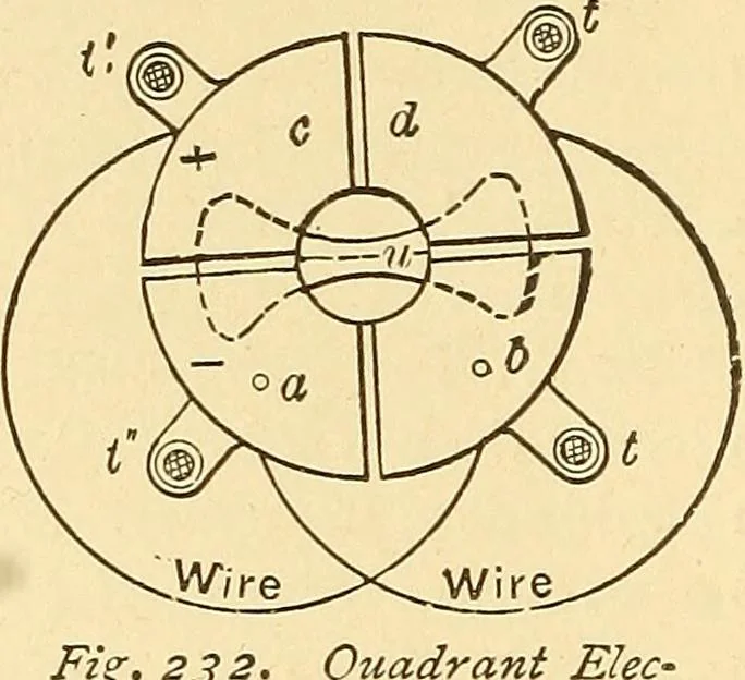 An illustration from A dictionary of electrical words, terms and phrases, 1898, leaf 216