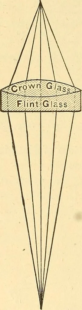 An illustration from A dictionary of electrical words, terms and phrases, 1898, leaf 326