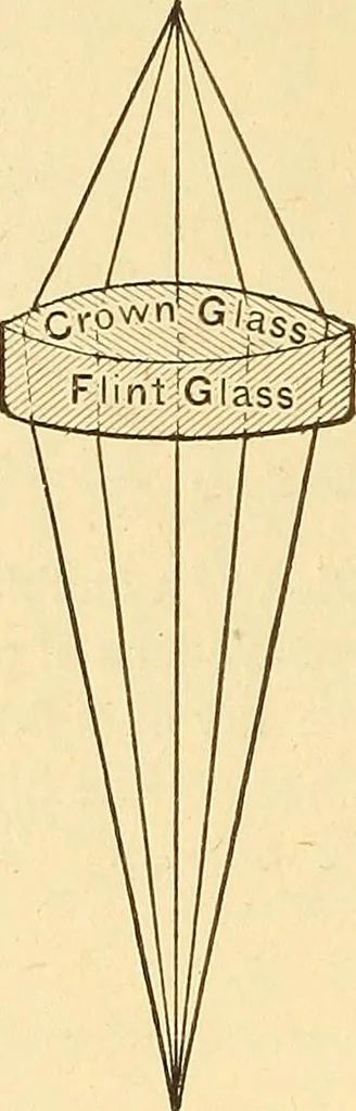 An illustration from A dictionary of electrical words, terms and phrases, 1898, leaf 326