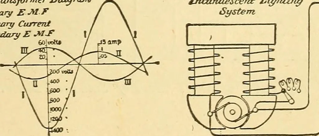 An illustration from A dictionary of electrical words, terms and phrases, 1898, leaf 511