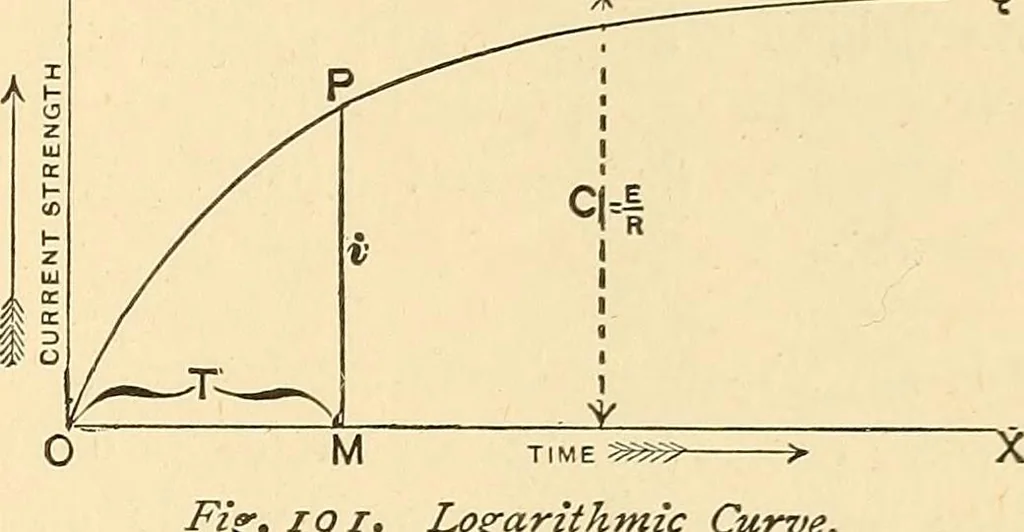 An illustration from A dictionary of electrical words, terms and phrases, 1896, leaf 161