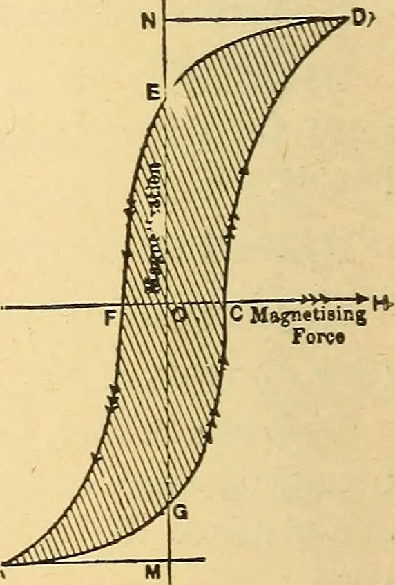 An illustration from A dictionary of electrical words, terms and phrases, 1896, leaf 284